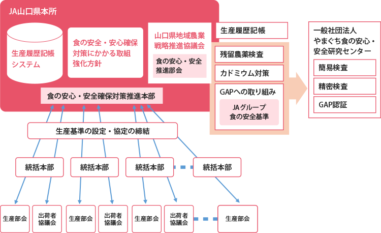 画像：将来構想の推進体制ツリー