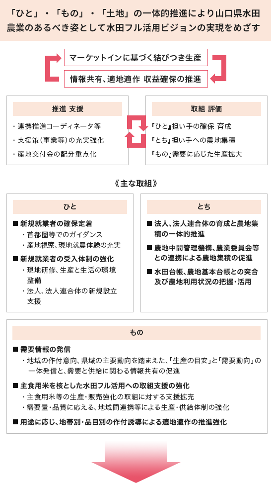 図：「ひと」・「もの」・「土地」の一体的推進により山口県水田農業のあるべき姿として水田フル活用ビジョンの実現をめざす
