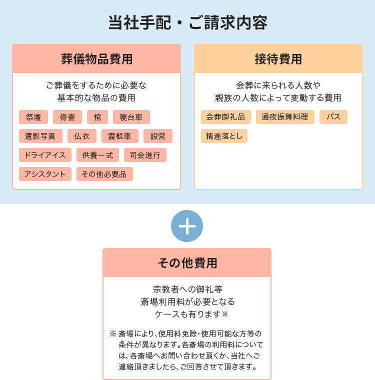 図：当社手配・ご請求内容+その他費用