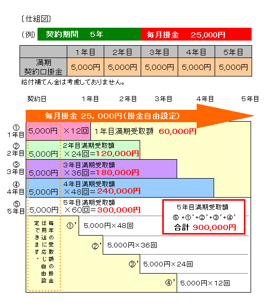 画像：満期分散型の仕組み